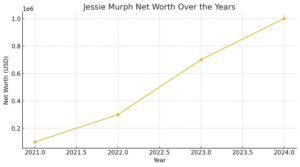Graphical Representation of Jessie Murph Net Worth over the years