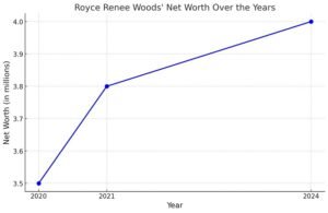 Royce Renee Woods Net Worth Chart